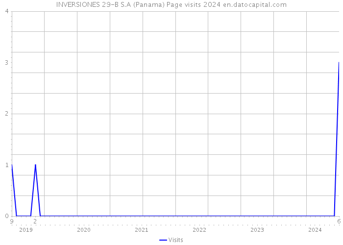 INVERSIONES 29-B S.A (Panama) Page visits 2024 