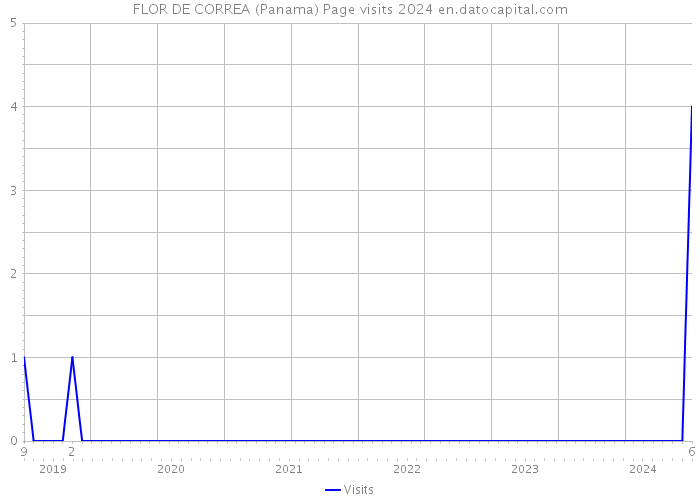FLOR DE CORREA (Panama) Page visits 2024 