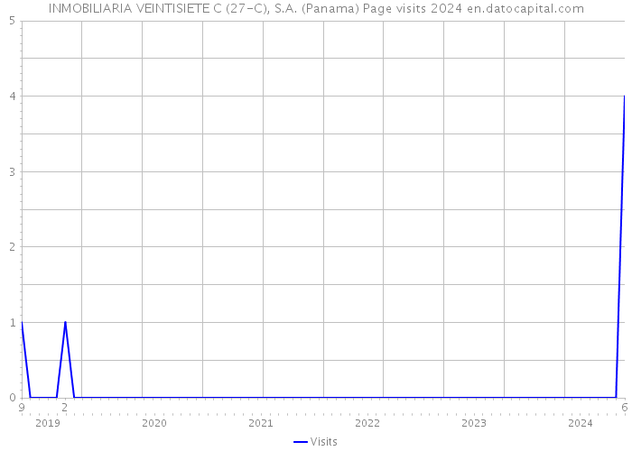 INMOBILIARIA VEINTISIETE C (27-C), S.A. (Panama) Page visits 2024 