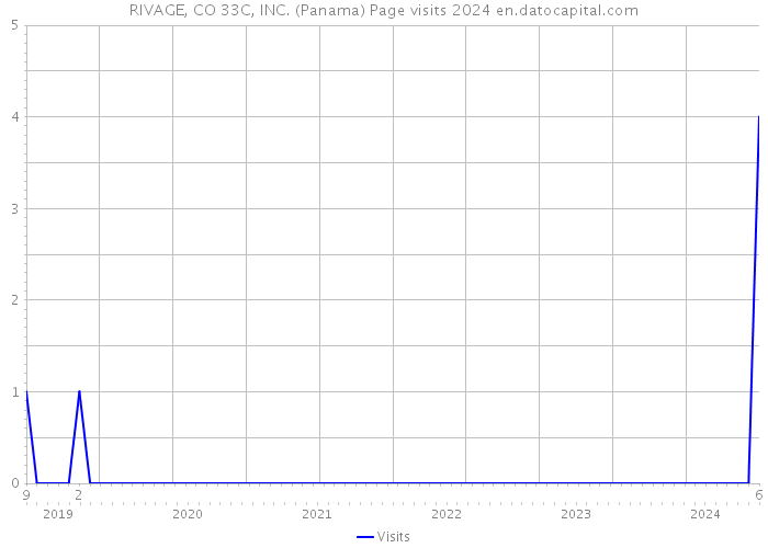 RIVAGE, CO 33C, INC. (Panama) Page visits 2024 