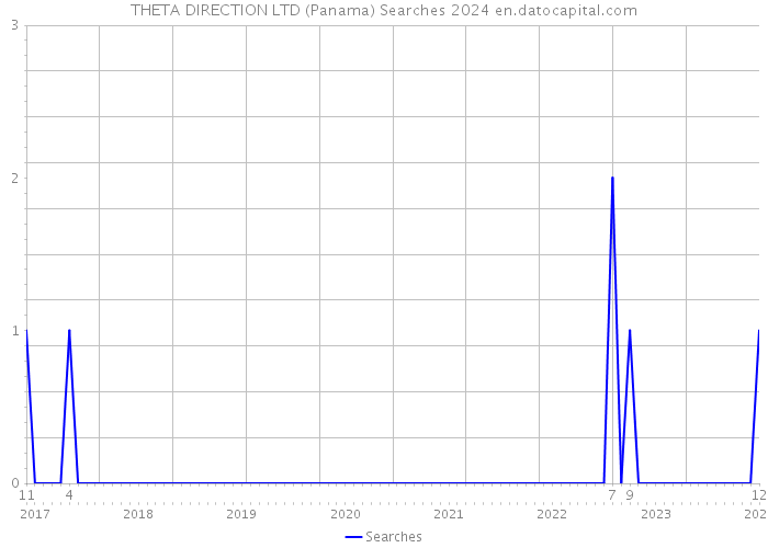 THETA DIRECTION LTD (Panama) Searches 2024 