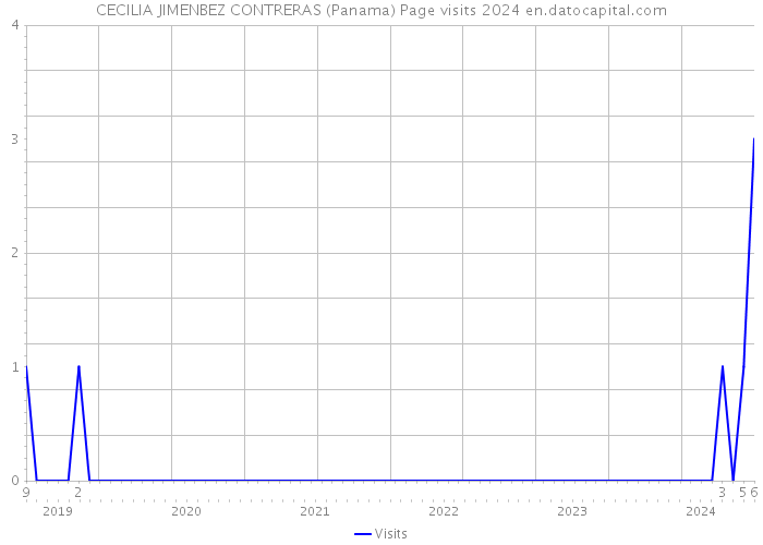 CECILIA JIMENBEZ CONTRERAS (Panama) Page visits 2024 