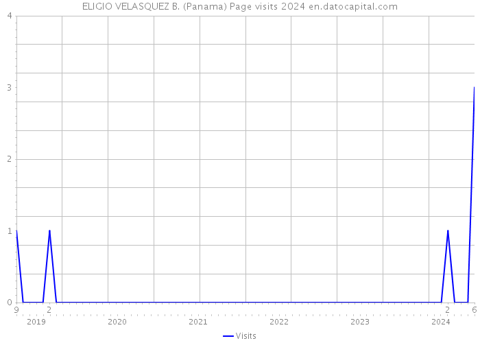ELIGIO VELASQUEZ B. (Panama) Page visits 2024 