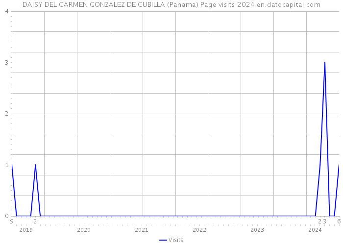 DAISY DEL CARMEN GONZALEZ DE CUBILLA (Panama) Page visits 2024 