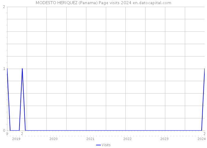 MODESTO HERIQUEZ (Panama) Page visits 2024 