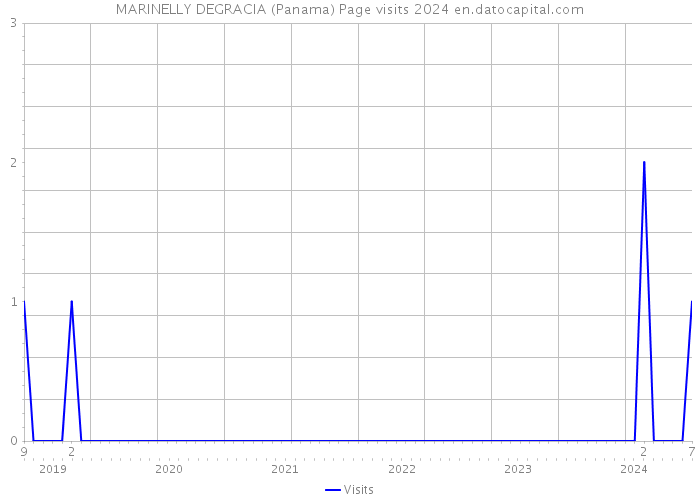 MARINELLY DEGRACIA (Panama) Page visits 2024 