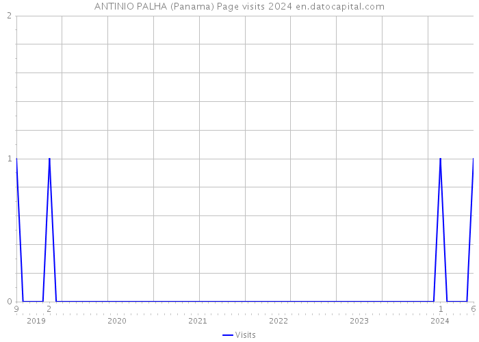 ANTINIO PALHA (Panama) Page visits 2024 