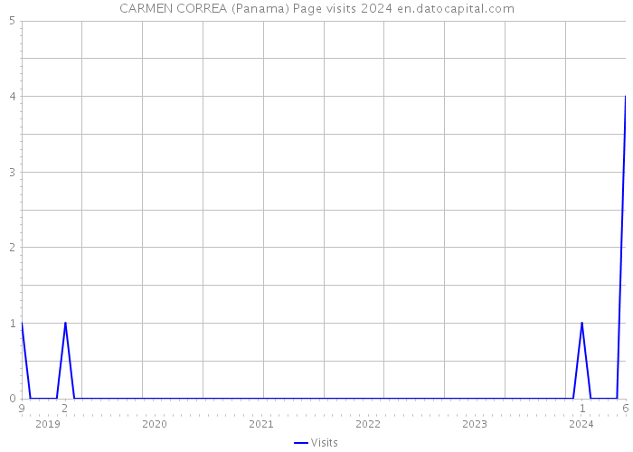 CARMEN CORREA (Panama) Page visits 2024 