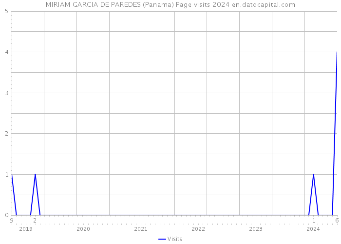MIRIAM GARCIA DE PAREDES (Panama) Page visits 2024 