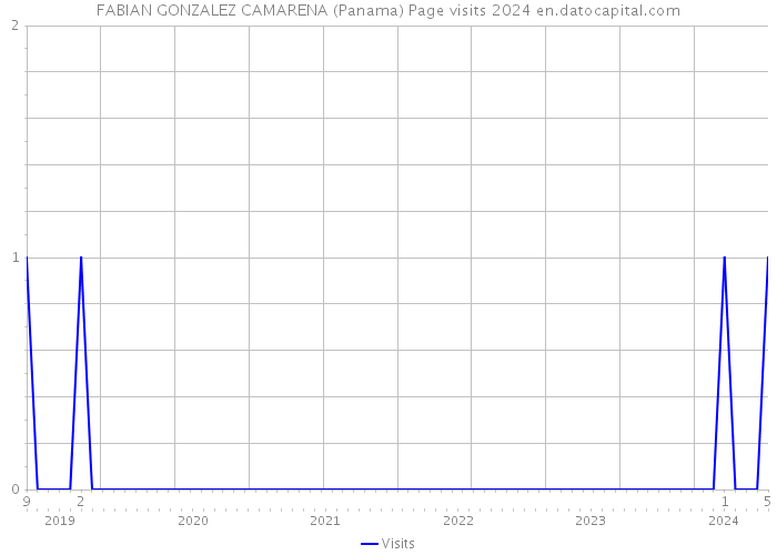FABIAN GONZALEZ CAMARENA (Panama) Page visits 2024 