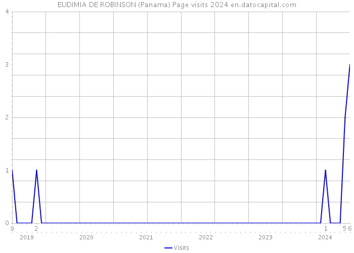 EUDIMIA DE ROBINSON (Panama) Page visits 2024 