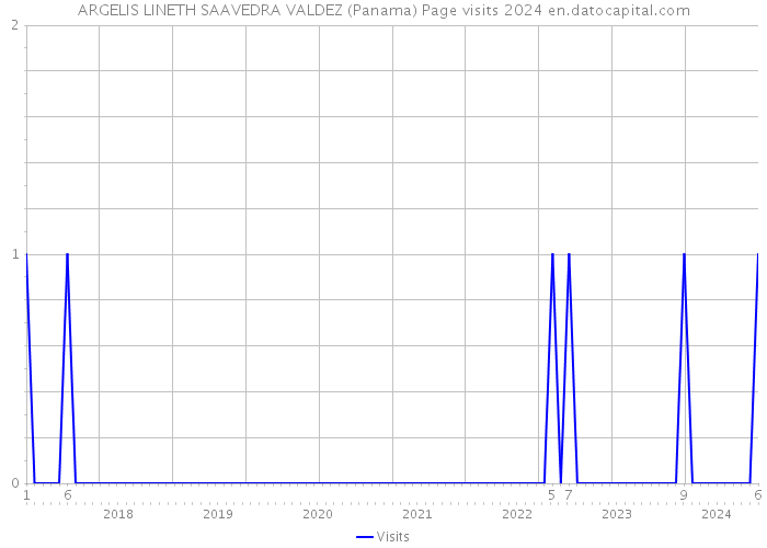 ARGELIS LINETH SAAVEDRA VALDEZ (Panama) Page visits 2024 