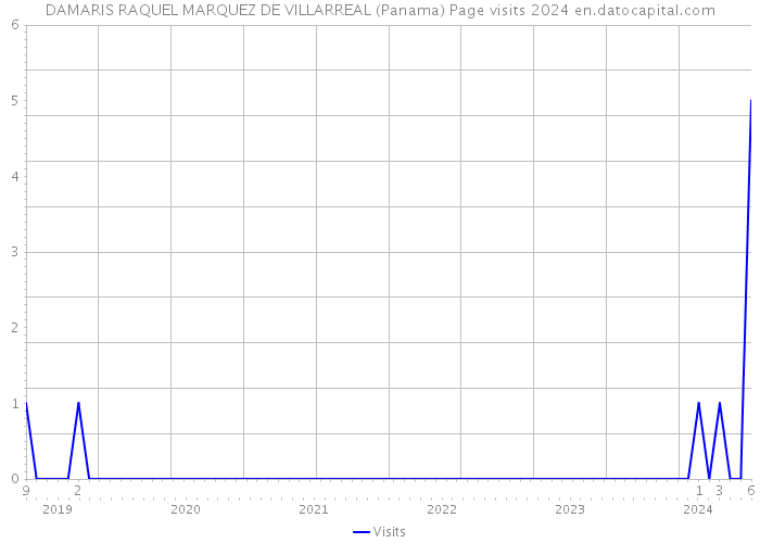 DAMARIS RAQUEL MARQUEZ DE VILLARREAL (Panama) Page visits 2024 
