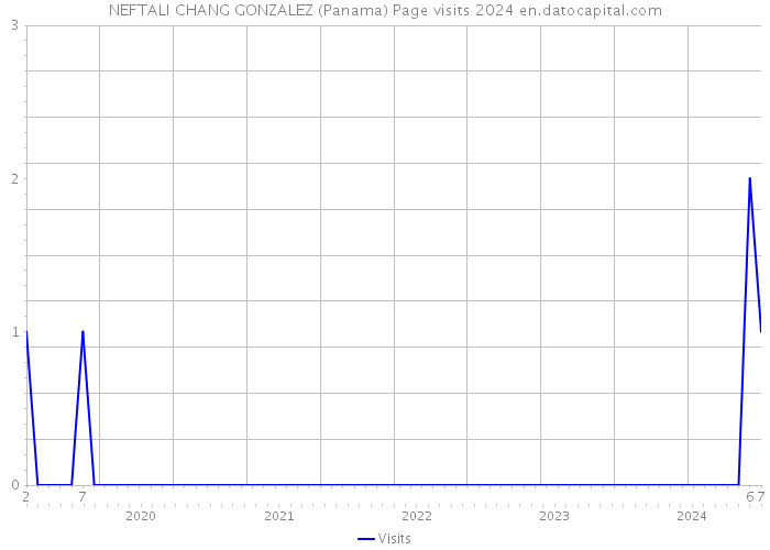 NEFTALI CHANG GONZALEZ (Panama) Page visits 2024 