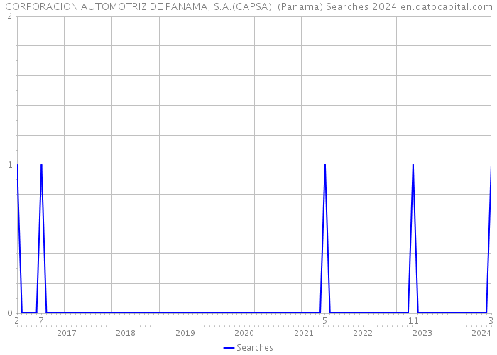 CORPORACION AUTOMOTRIZ DE PANAMA, S.A.(CAPSA). (Panama) Searches 2024 