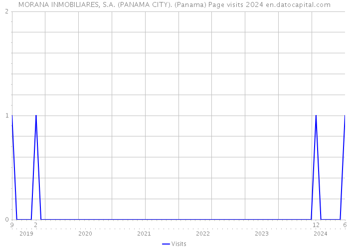MORANA INMOBILIARES, S.A. (PANAMA CITY). (Panama) Page visits 2024 