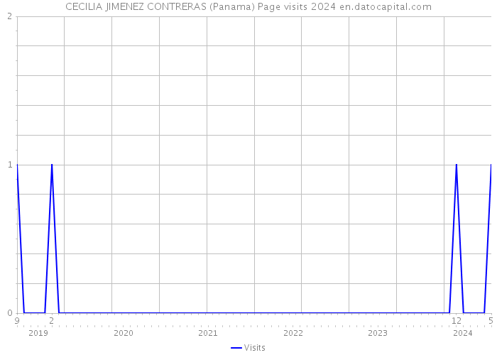 CECILIA JIMENEZ CONTRERAS (Panama) Page visits 2024 