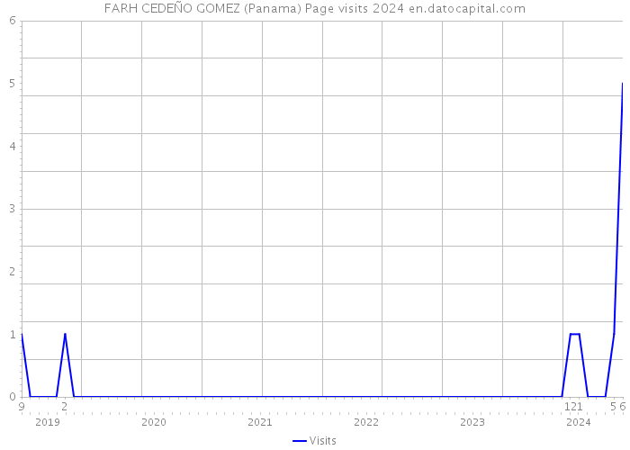 FARH CEDEÑO GOMEZ (Panama) Page visits 2024 