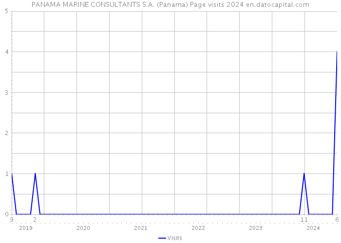 PANAMA MARINE CONSULTANTS S.A. (Panama) Page visits 2024 
