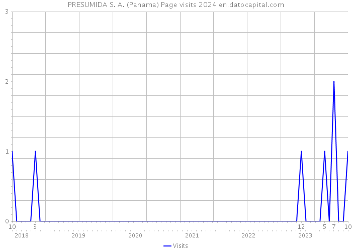 PRESUMIDA S. A. (Panama) Page visits 2024 