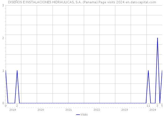 DISEÑOS E INSTALACIONES HIDRAULICAS, S.A. (Panama) Page visits 2024 