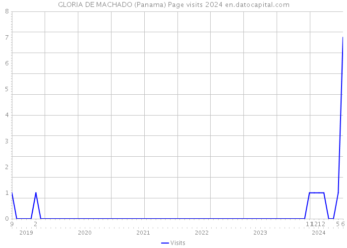 GLORIA DE MACHADO (Panama) Page visits 2024 