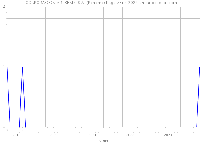 CORPORACION MR. BENIS, S.A. (Panama) Page visits 2024 