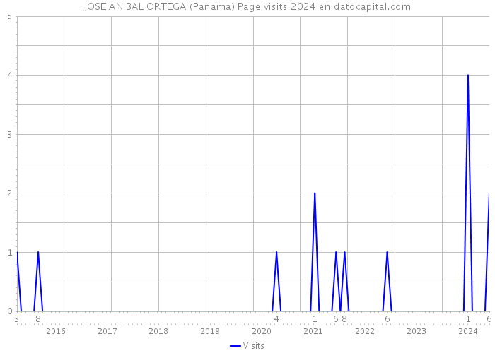 JOSE ANIBAL ORTEGA (Panama) Page visits 2024 