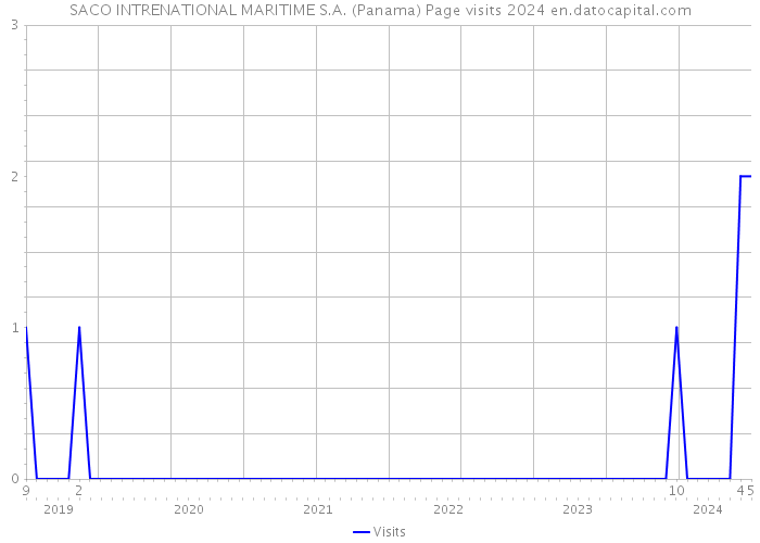 SACO INTRENATIONAL MARITIME S.A. (Panama) Page visits 2024 