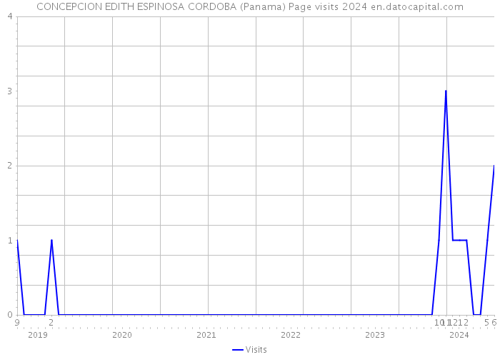 CONCEPCION EDITH ESPINOSA CORDOBA (Panama) Page visits 2024 
