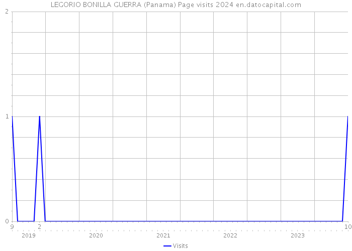 LEGORIO BONILLA GUERRA (Panama) Page visits 2024 