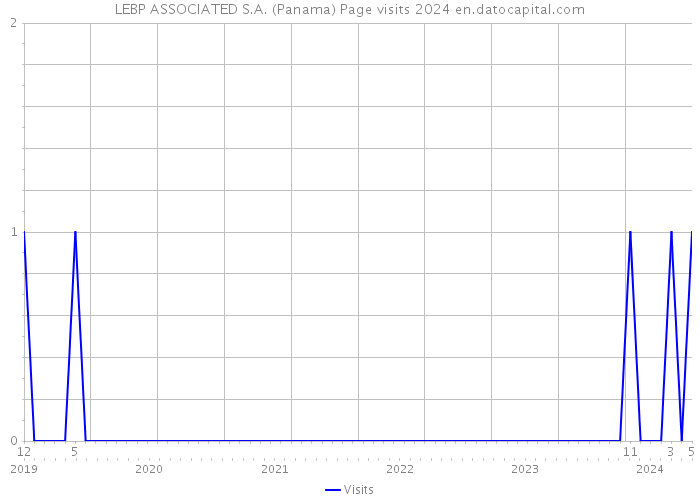 LEBP ASSOCIATED S.A. (Panama) Page visits 2024 