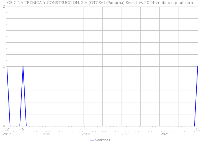 OFICINA TECNICA Y CONSTRUCCION, S.A.(OTCSA) (Panama) Searches 2024 