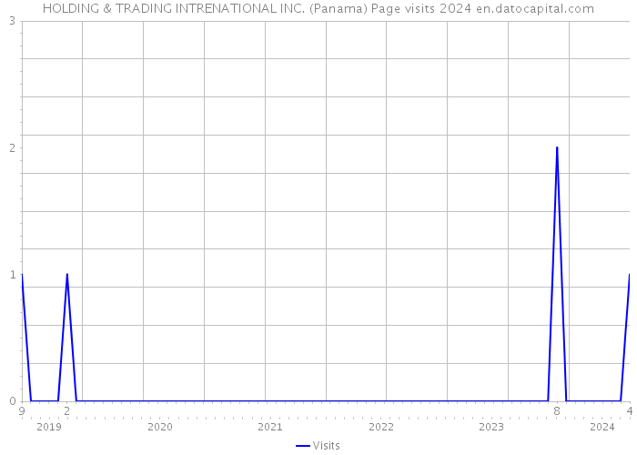 HOLDING & TRADING INTRENATIONAL INC. (Panama) Page visits 2024 