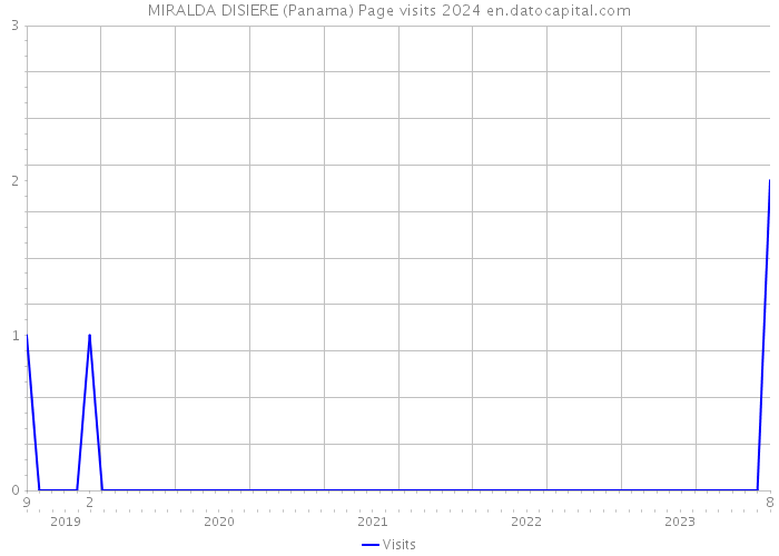 MIRALDA DISIERE (Panama) Page visits 2024 