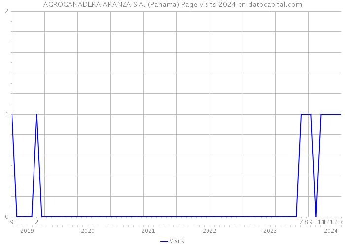 AGROGANADERA ARANZA S.A. (Panama) Page visits 2024 