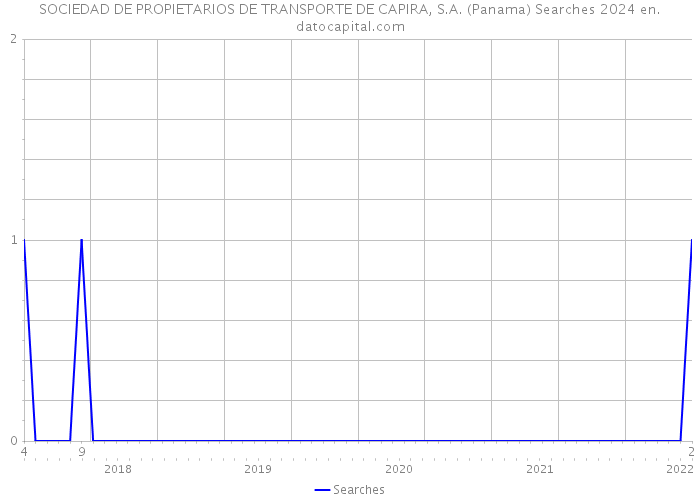 SOCIEDAD DE PROPIETARIOS DE TRANSPORTE DE CAPIRA, S.A. (Panama) Searches 2024 