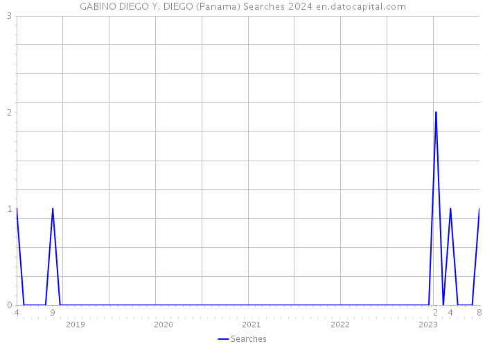 GABINO DIEGO Y. DIEGO (Panama) Searches 2024 