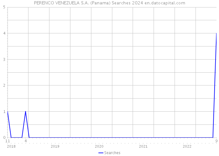 PERENCO VENEZUELA S.A. (Panama) Searches 2024 