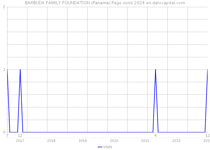 BARBUDA FAMILY FOUNDATION (Panama) Page visits 2024 