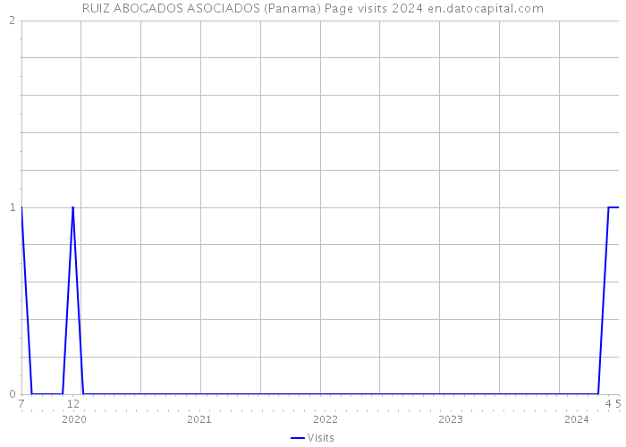 RUIZ ABOGADOS ASOCIADOS (Panama) Page visits 2024 