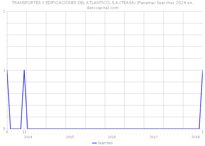 TRANSPORTES Y EDIFICACIONES DEL ATLANTICO, S.A.(TEASA) (Panama) Searches 2024 