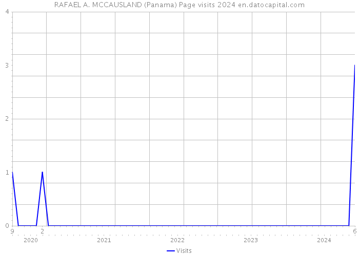 RAFAEL A. MCCAUSLAND (Panama) Page visits 2024 