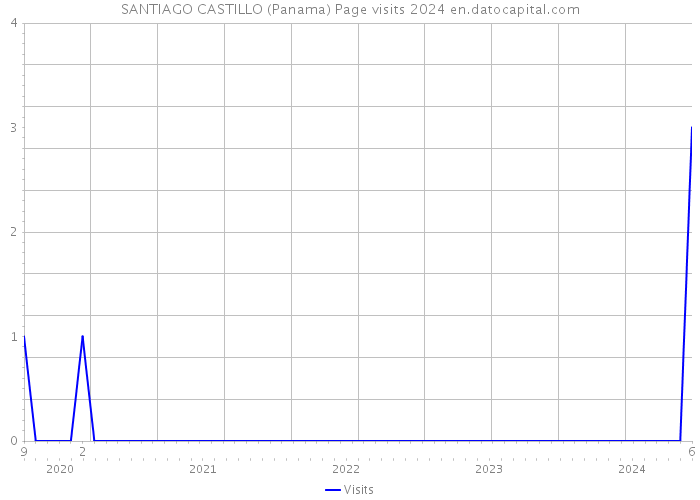 SANTIAGO CASTILLO (Panama) Page visits 2024 