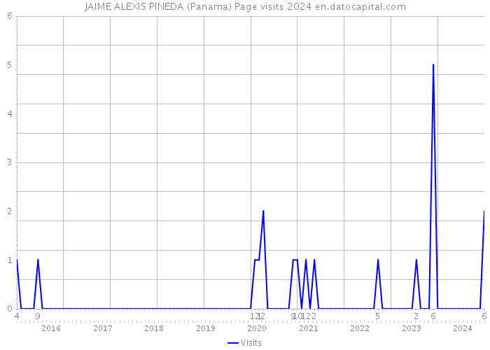 JAIME ALEXIS PINEDA (Panama) Page visits 2024 