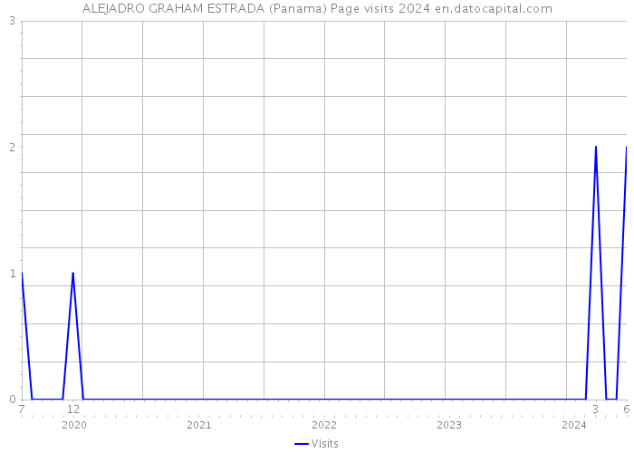 ALEJADRO GRAHAM ESTRADA (Panama) Page visits 2024 