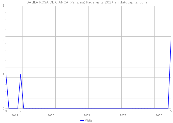 DALILA ROSA DE CIANCA (Panama) Page visits 2024 
