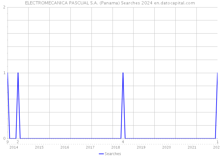 ELECTROMECANICA PASCUAL S.A. (Panama) Searches 2024 