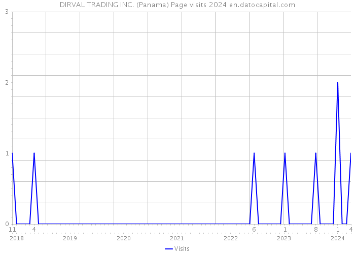 DIRVAL TRADING INC. (Panama) Page visits 2024 