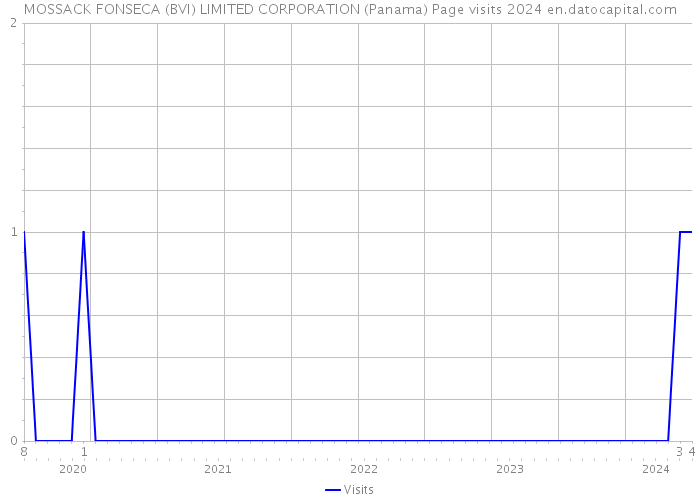 MOSSACK FONSECA (BVI) LIMITED CORPORATION (Panama) Page visits 2024 